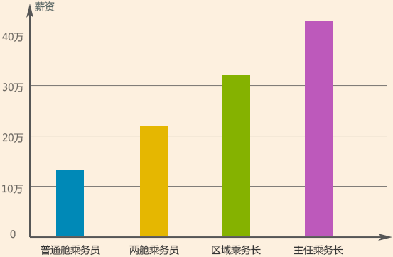 空姐大概分为普通舱、乘务员、两舱乘务员、区域乘务长、主任乘务长四个阶段，其中收入和地位都有很大的不同